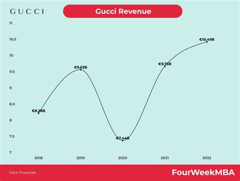 gucci i mercati di riferimento|gucci revenue statistics.